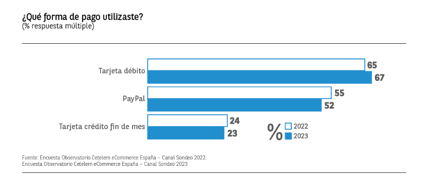 《2023年西班牙电商市场报告》