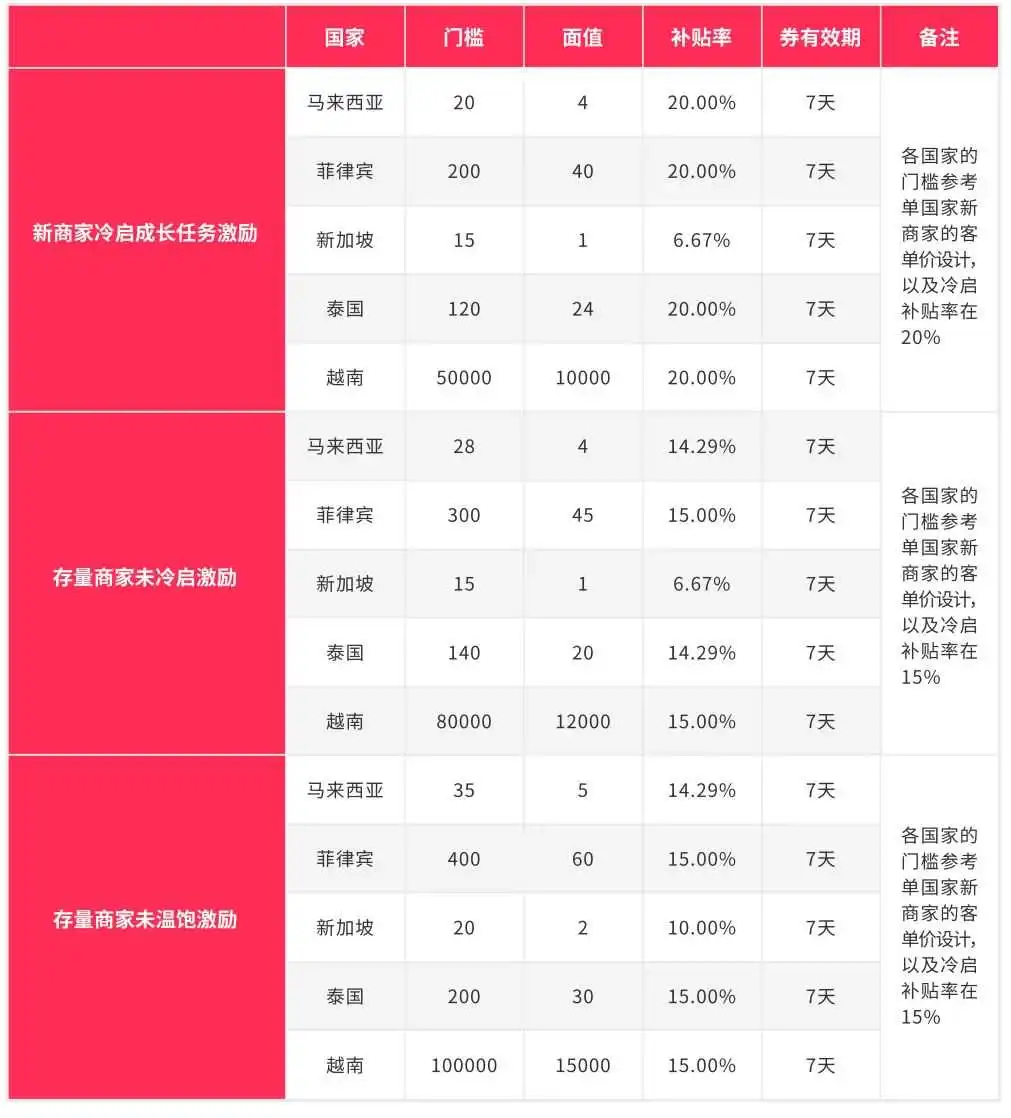 新商家首15单免运费？TikTok Shop东南亚第四季度政策玩很大！