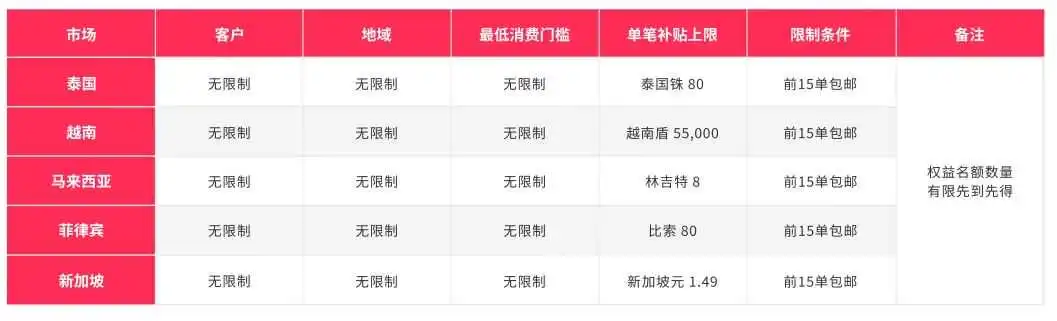 新商家首15单免运费？TikTok Shop东南亚第四季度政策玩很大！