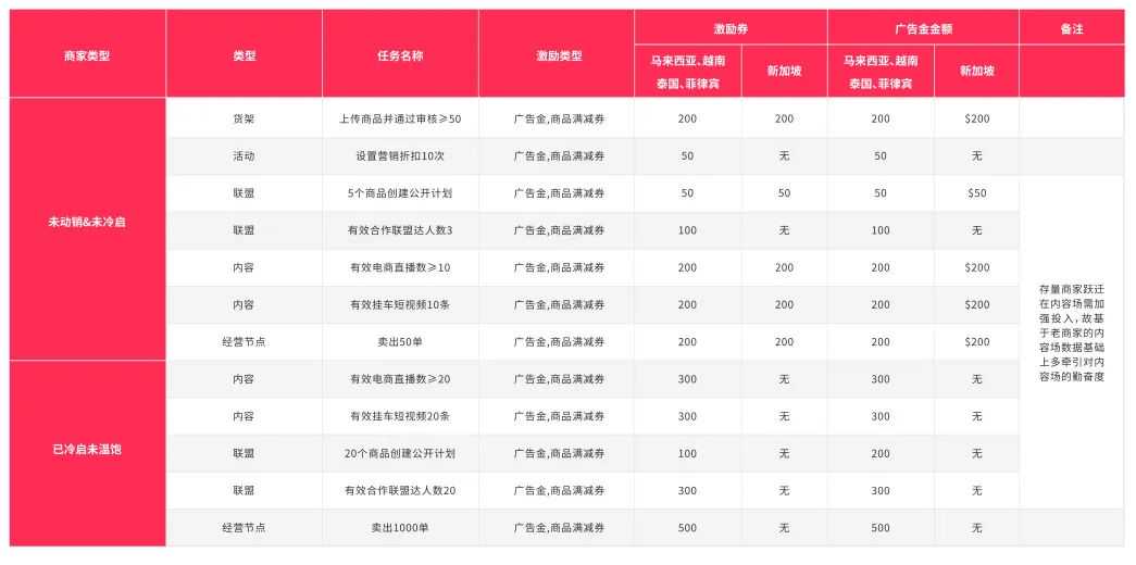 新商家首15单免运费？TikTok Shop东南亚第四季度政策玩很大！