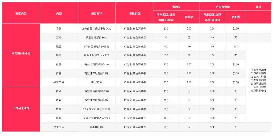 新商家首15单免运费？TikTok Shop东南亚第四季度政策玩很大！