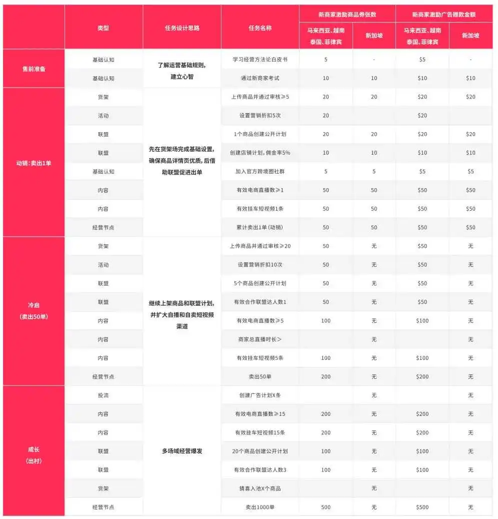 新商家首15单免运费？TikTok Shop东南亚第四季度政策玩很大！