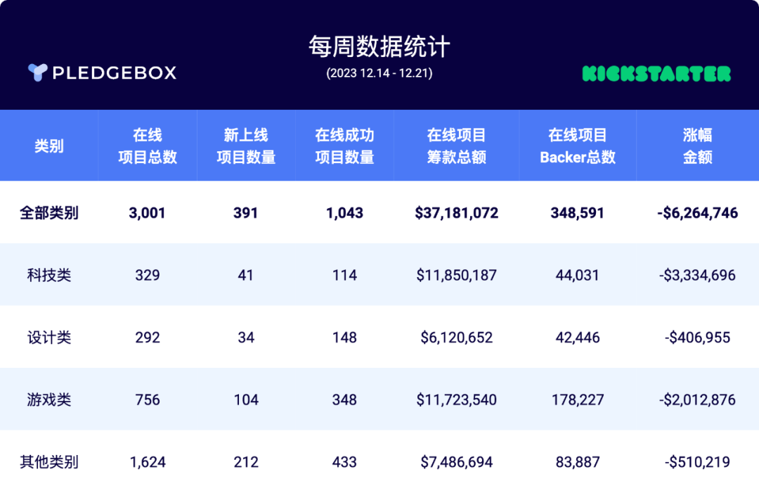 Merry Christmas | 今年圣诞季众筹项目销售遇冷，为什么？