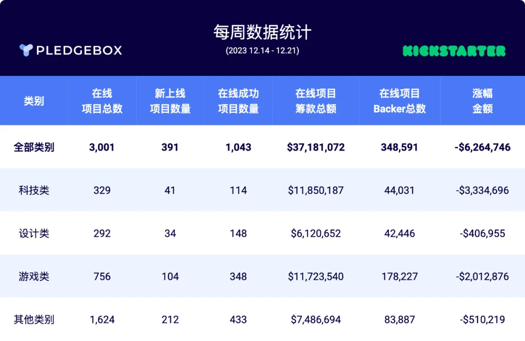 Merry Christmas | 今年圣诞季众筹项目销售遇冷,为什么?