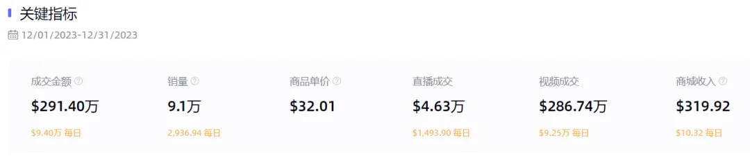 1款美发工具卖出291万美元，TikTok美国爆品月榜新鲜出炉