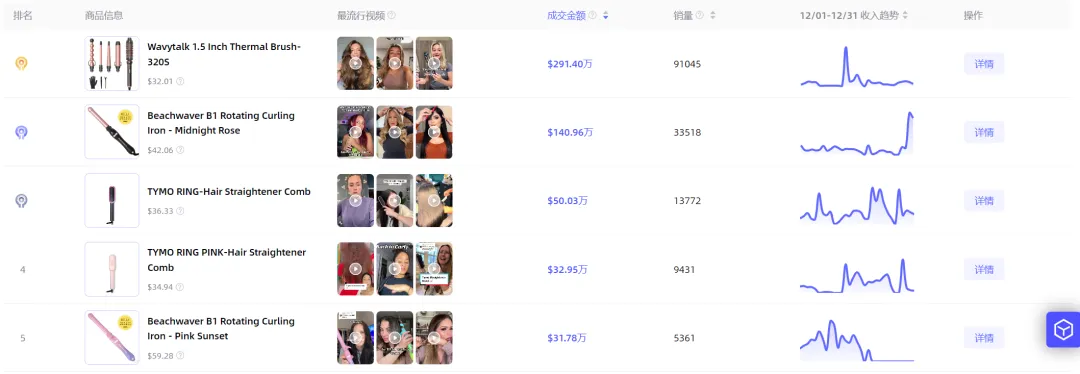 1款美发工具卖出291万美元，TikTok美国爆品月榜新鲜出炉