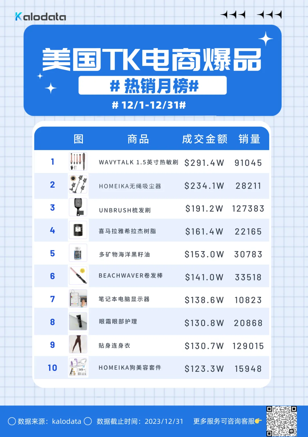 1款美发工具卖出291万美元,TikTok美国爆品月榜新鲜出炉