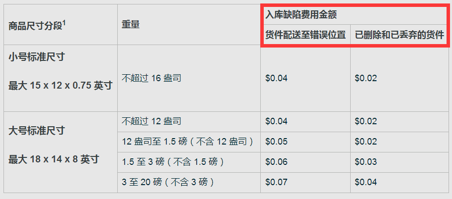2024亚马逊FBA发布新政策！物流成本又上涨？