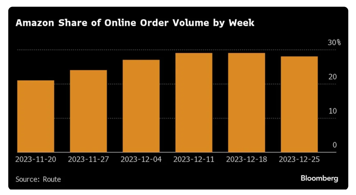 赢麻了！亚马逊圣诞单量攀升，高峰期占比29%！