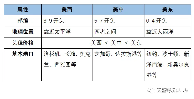 干货 | 一文看懂如何区分美西、美中、美东！！！