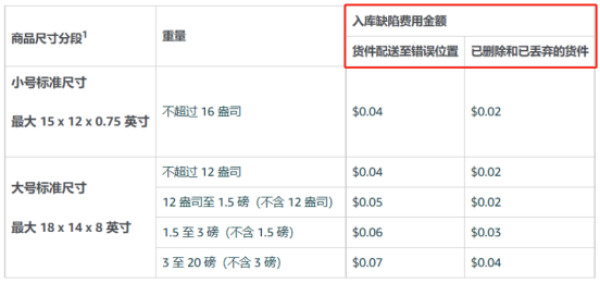 2024亚马逊FBA政策更新，卖家需注意哪些问题？