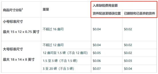 2024亚马逊FBA政策更新，卖家需注意哪些问题？