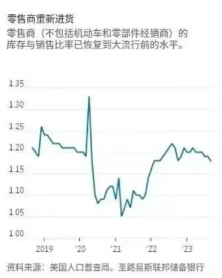 海运费飙涨25%?2024年美线潜在风险,应早应对!