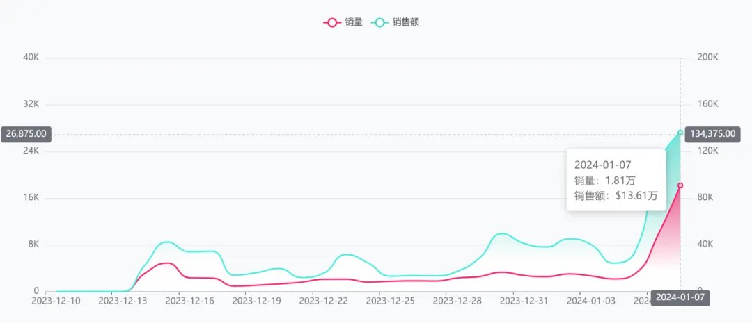 火遍全网！日出单近2w，这一产品夺得TikTok销冠！
