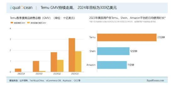 Temu成为全球第二大电商巨头！