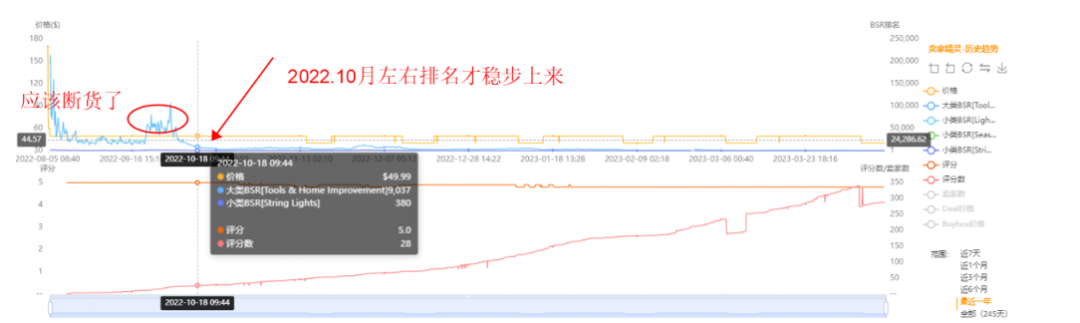 广告花费不到1%？40个大词进前三还不掉排名是用了什么打法？