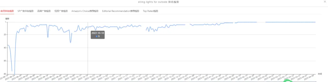 广告花费不到1%？40个大词进前三还不掉排名是用了什么打法？