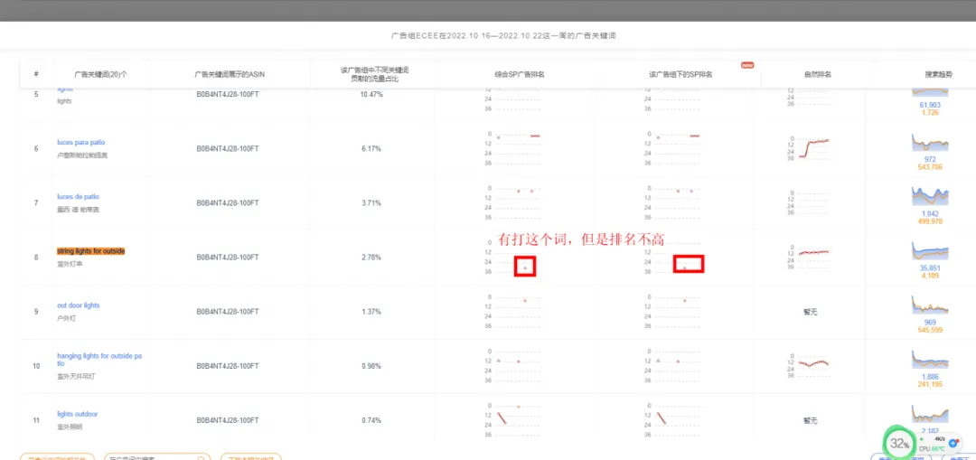 广告花费不到1%？40个大词进前三还不掉排名是用了什么打法？