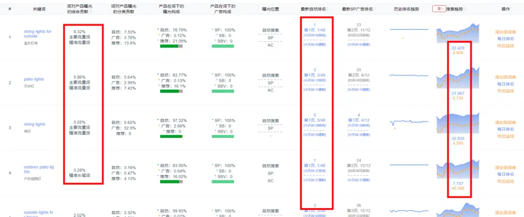 广告花费不到1%？40个大词进前三还不掉排名是用了什么打法？