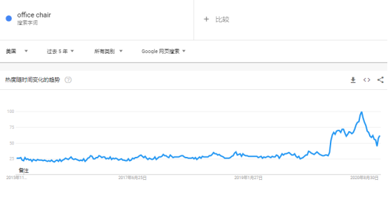 做亚马逊家具类目卖家要如何选品？