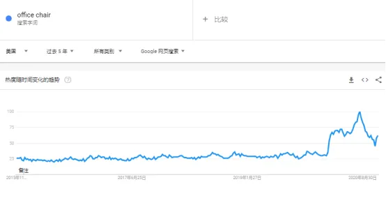 做亚马逊家具类目卖家要如何选品？