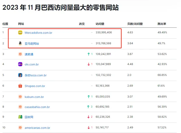 亚马逊巴西站宣布2024年2月2日起,上涨佣金和物流费用