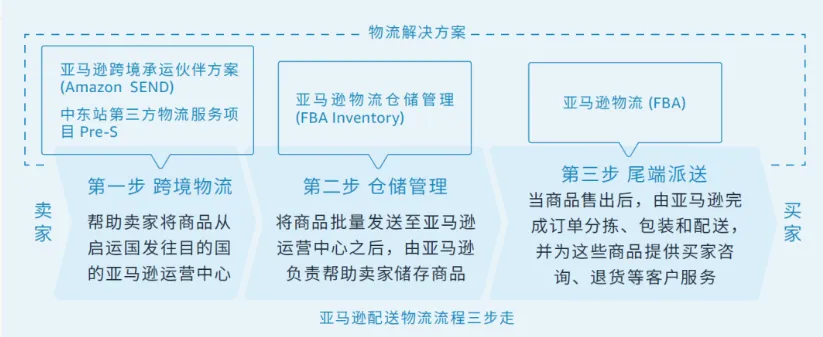 大批卖家奔向亚马逊中东站, 抢挖高利润的“沙漠金矿”