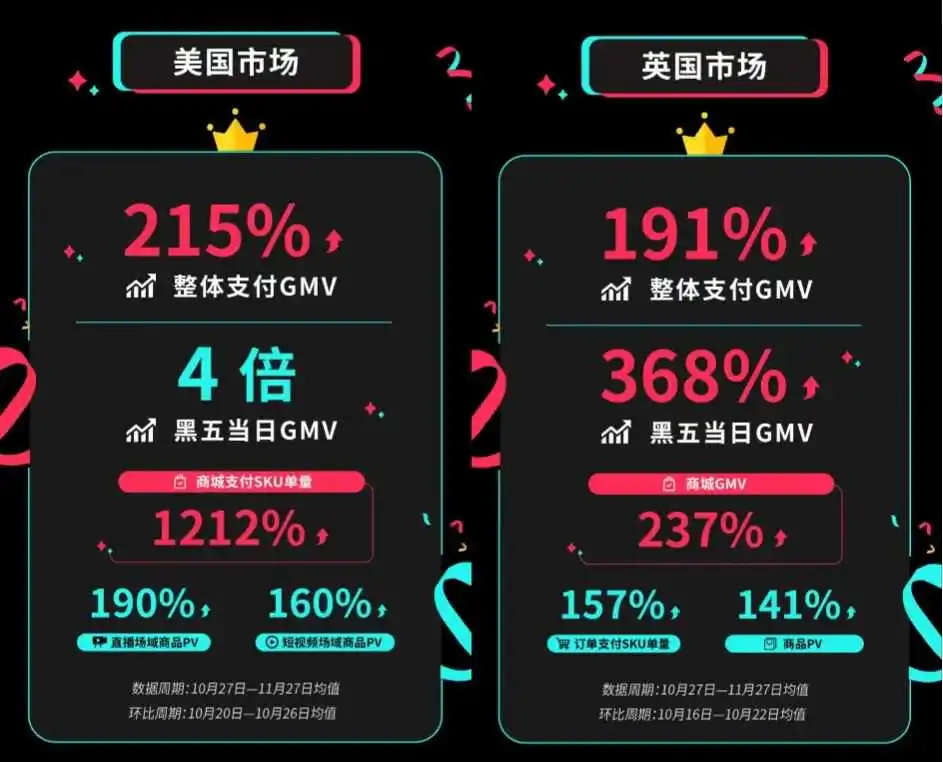 SKU单量猛增1212%，TikTok Shop美区烧起一把火