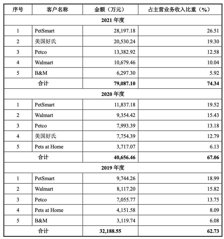 给亚马逊、沃尔玛供货，宠物用品大卖家9个月赚了1亿