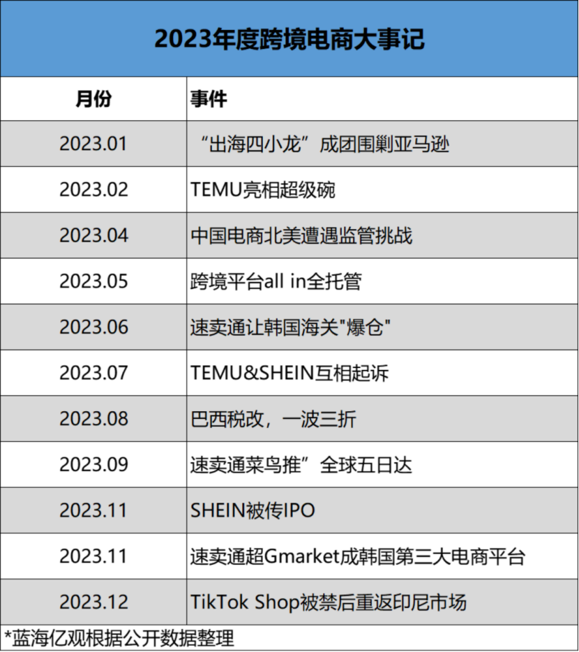 2023跨境年度盘点：“出海四小龙”的长期主义远征