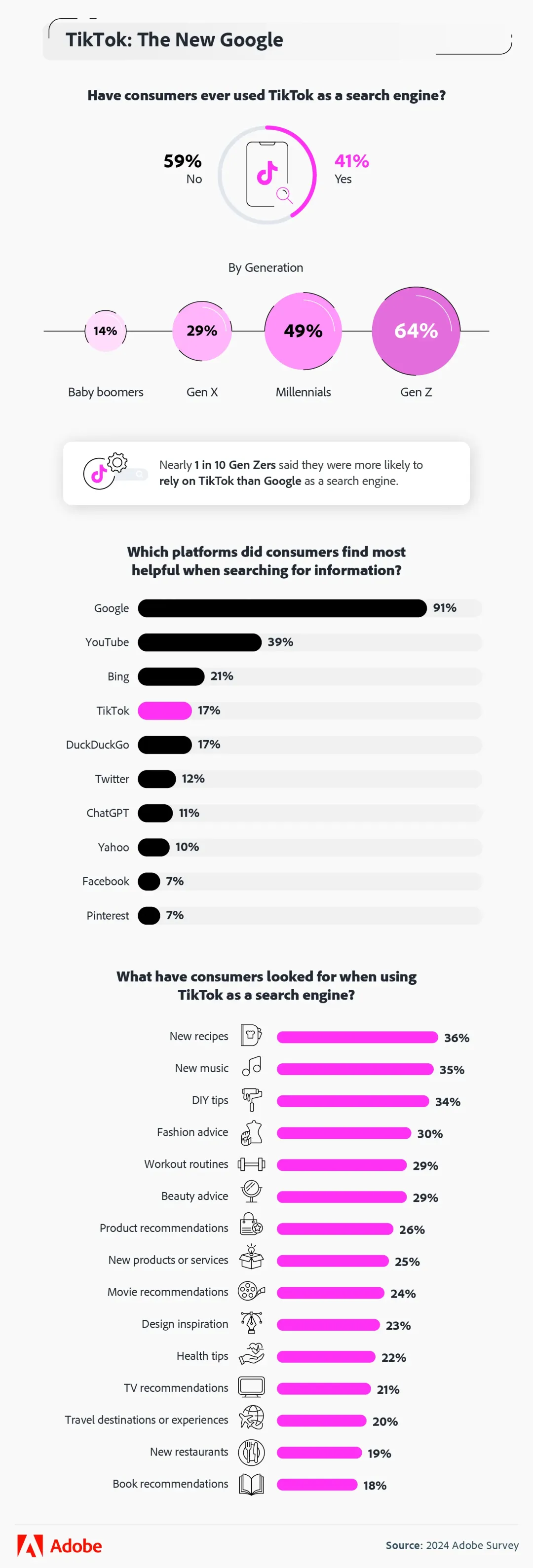 超谷歌搜索量10倍,消费者为何热衷TikTok?