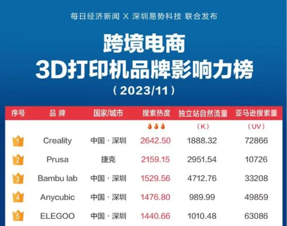 3年做到品类头部！3D打印出海闯出10亿级黑马大卖