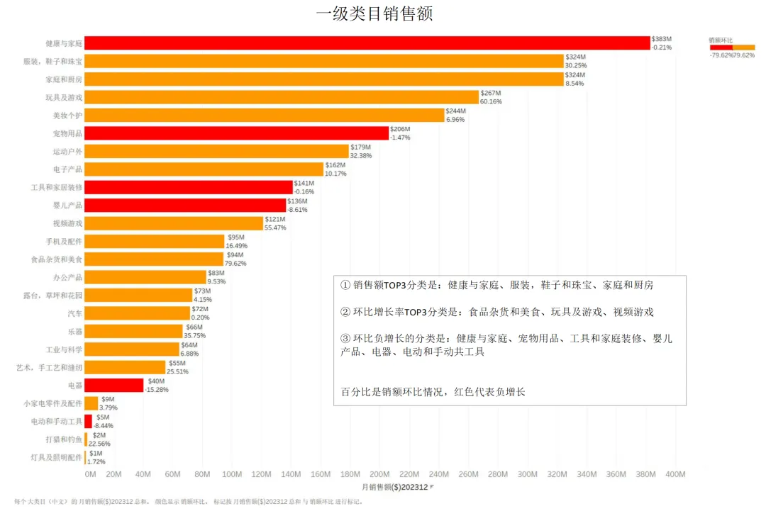圣诞季TOP400类目数据,三大潜力类目你知道几个?