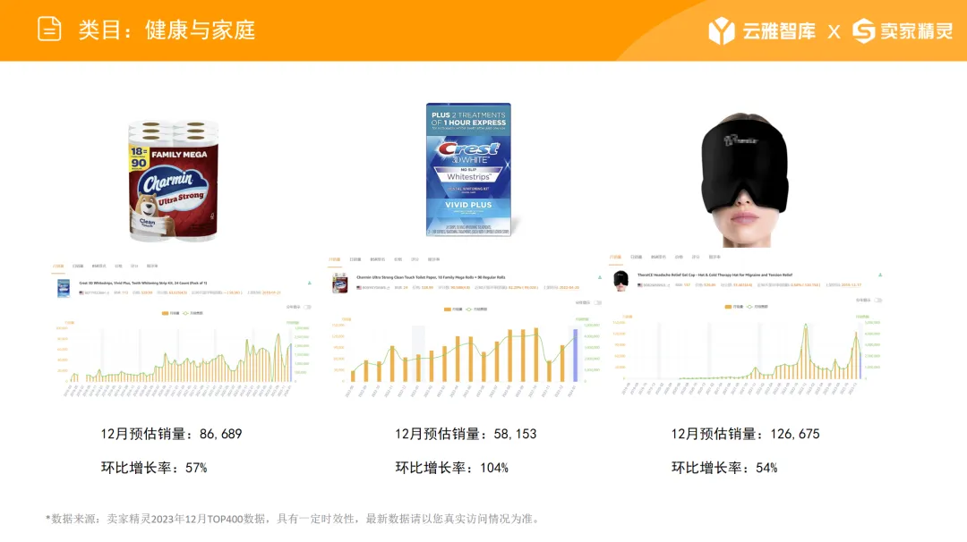 圣诞季TOP400类目数据,三大潜力类目你知道几个?