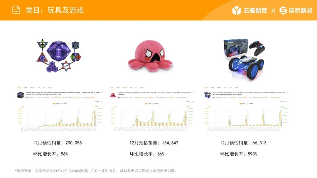 圣诞季TOP400类目数据,三大潜力类目你知道几个?