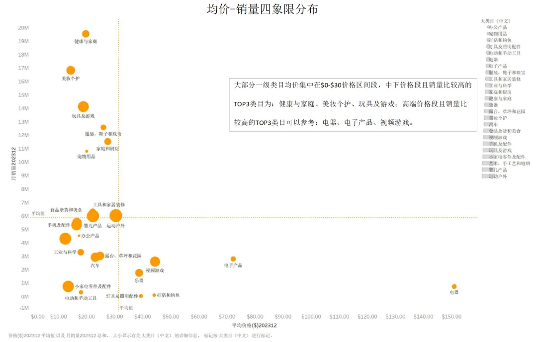 圣诞季TOP400类目数据,三大潜力类目你知道几个?