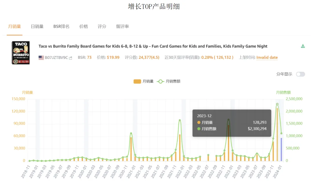 圣诞季TOP400类目数据,三大潜力类目你知道几个?