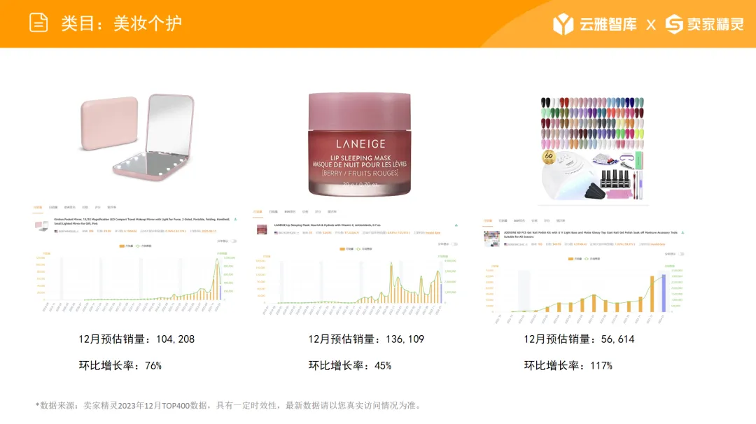 圣诞季TOP400类目数据,三大潜力类目你知道几个?