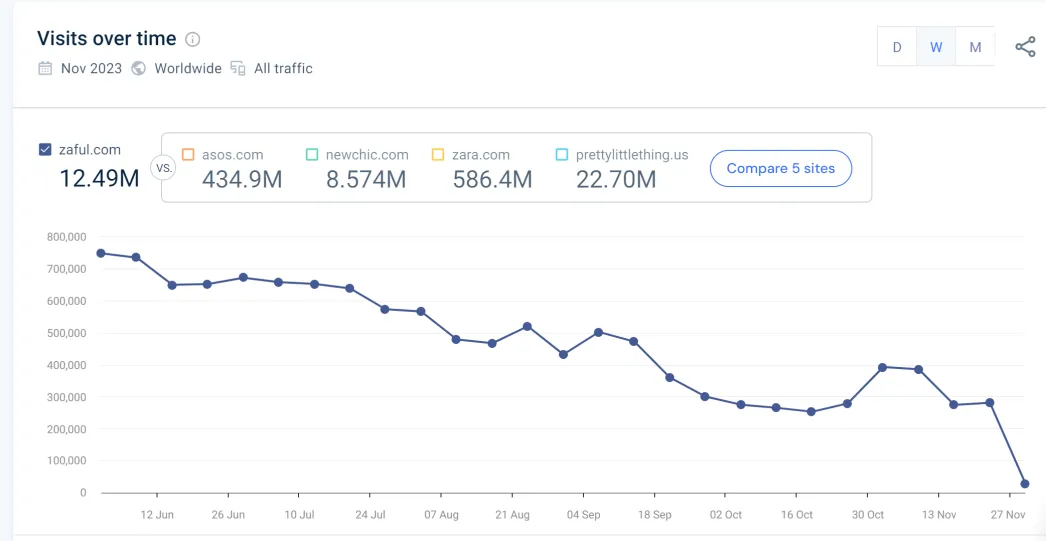 SHEIN那个坐拥5000万用户的老对手，可惜了