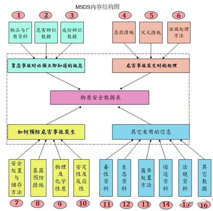 MSDS指南丨墨西哥跨境物流干货系列十四