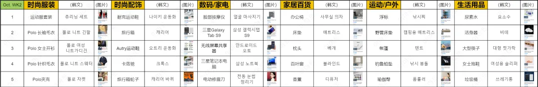 近期韩国热搜数据OCT. WK3