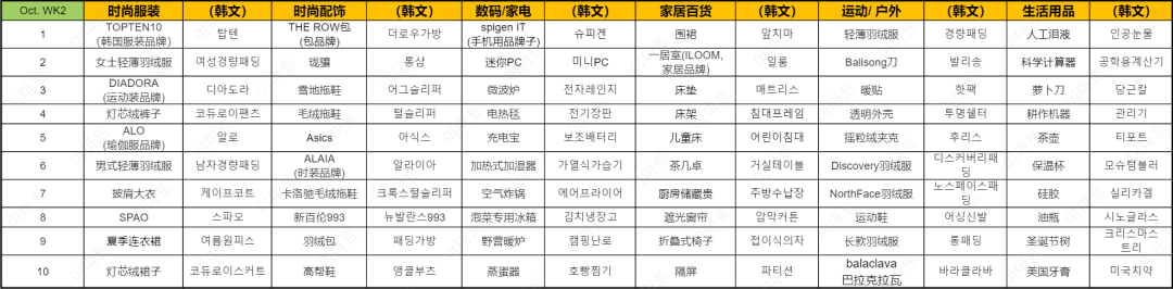 近期韩国热搜数据OCT. WK3