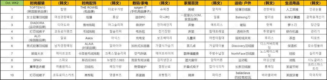 近期韩国热搜数据OCT. WK3