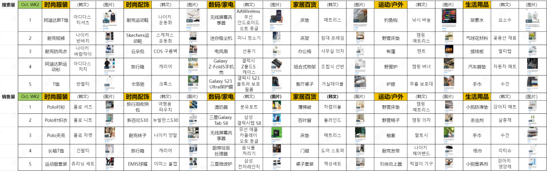 近期韩国热搜数据OCT. WK3