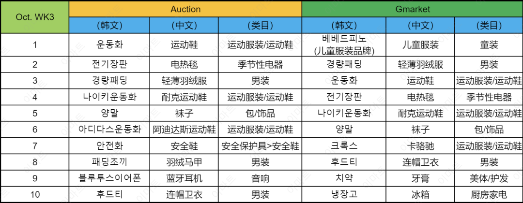 近期韩国热搜数据OCT. WK3