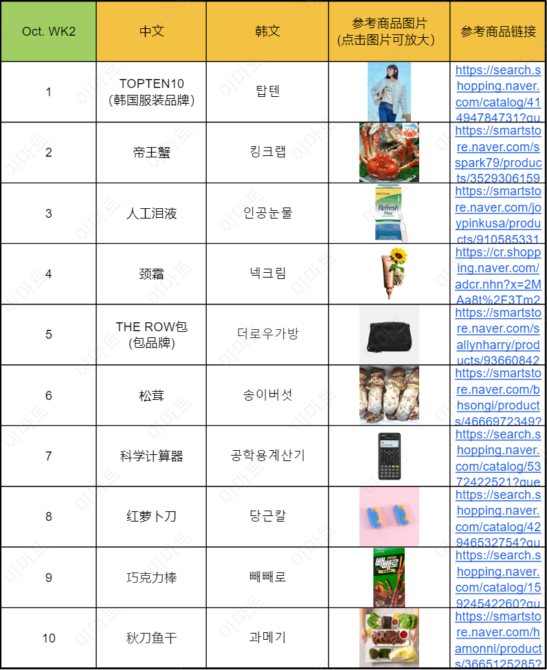 近期韩国热搜数据OCT. WK3