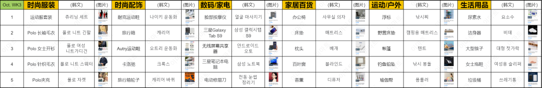 近期韩国热搜数据OCT. WK4