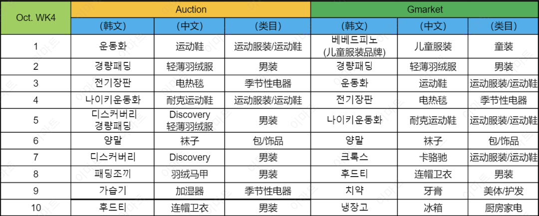 近期韩国热搜数据OCT. WK4