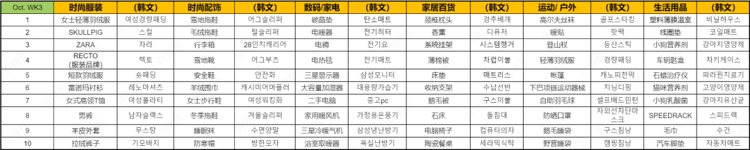 近期韩国热搜数据OCT. WK4