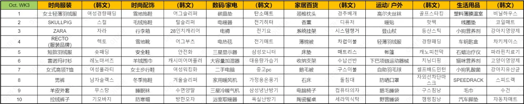 近期韩国热搜数据OCT. WK4
